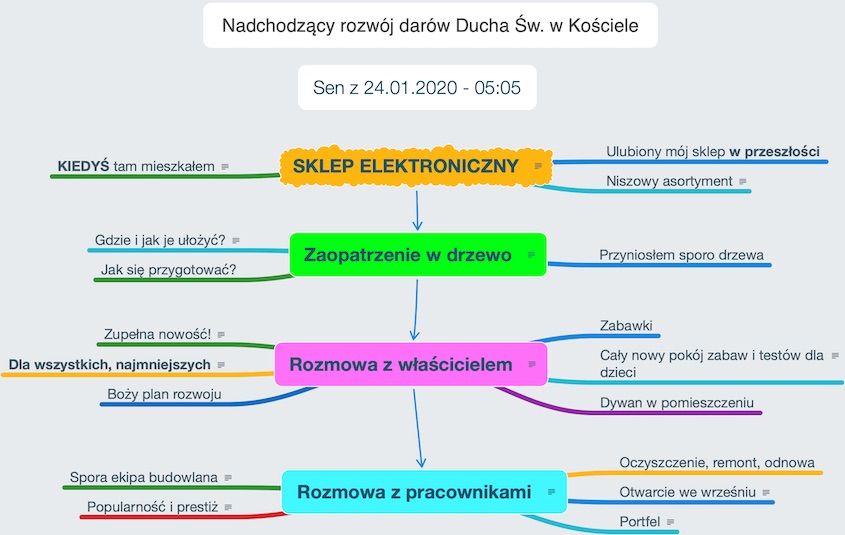Sen o nadchodzącym rozwoju darów Ducha Św. w Kościele